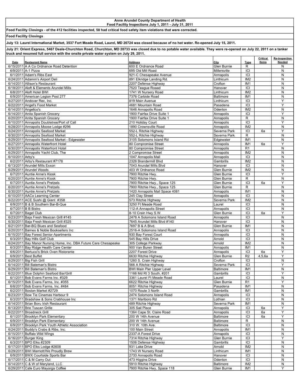 Food Facility Inspections July 1, 2011