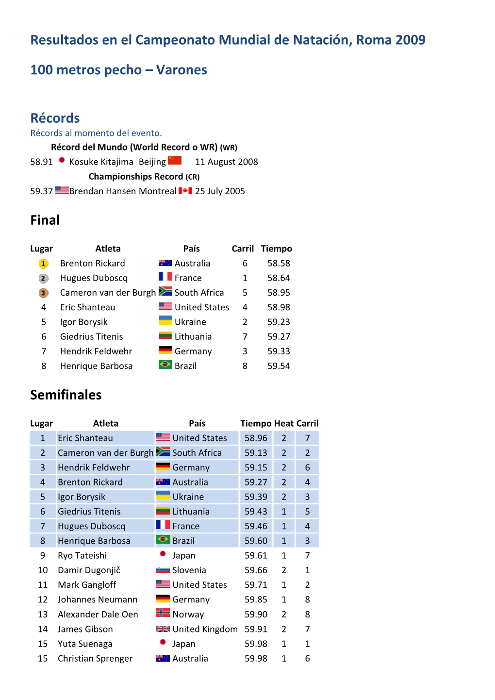 Resultados En El Campeonato Mundial De Natación, Roma 2009 100 Metros Pecho – Varones