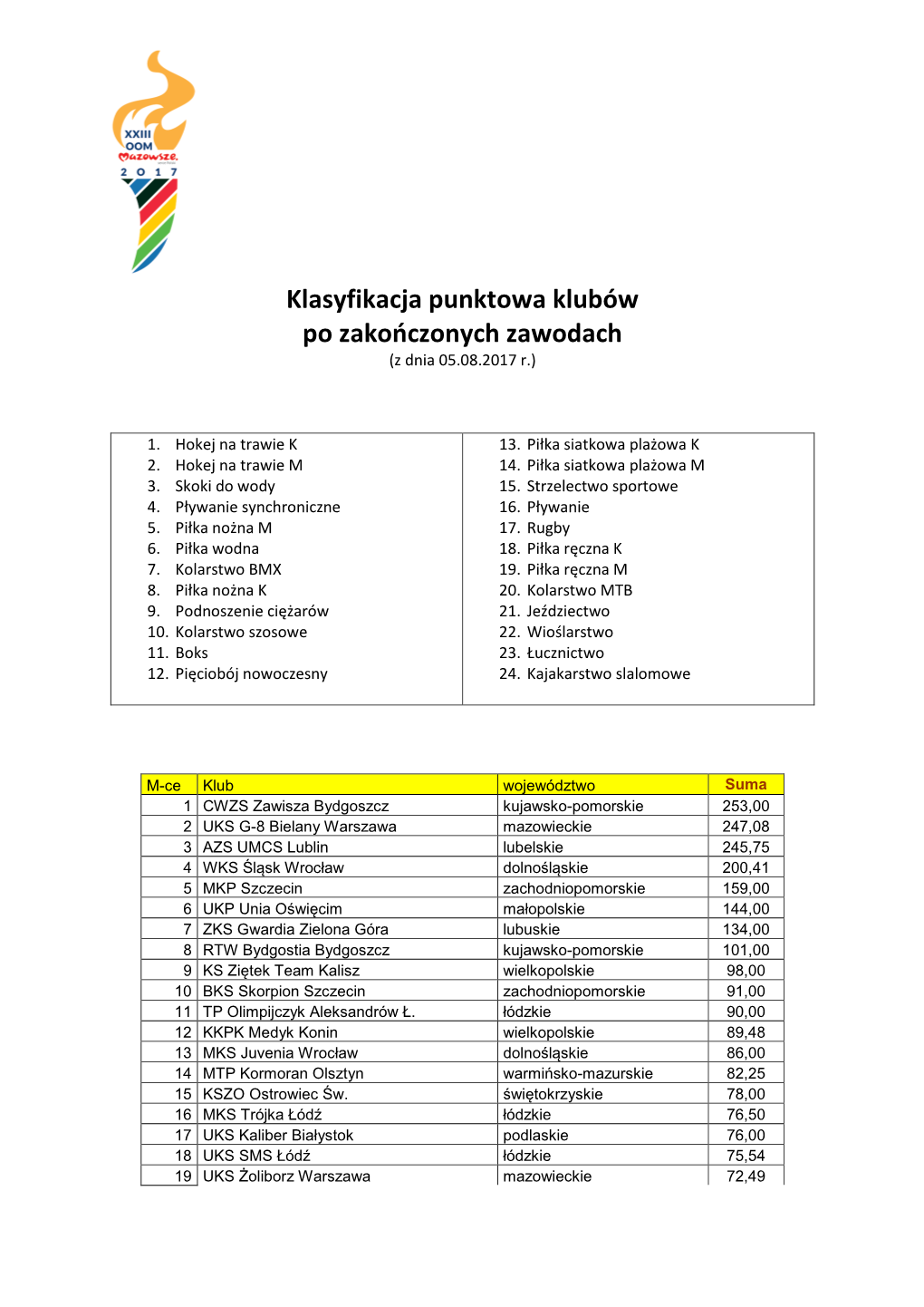 Klasyfikacja Punktowa Klubów Po Zakończonych Zawodach (Z Dnia 05.08.2017 R.)