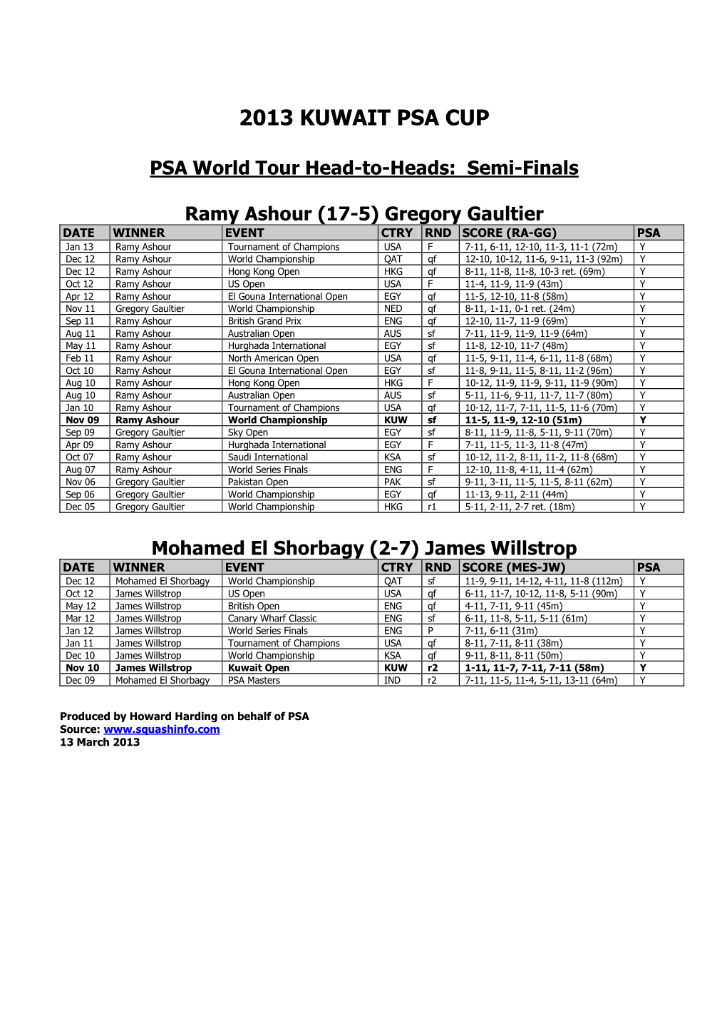 2013 Kuwait Psa Cup