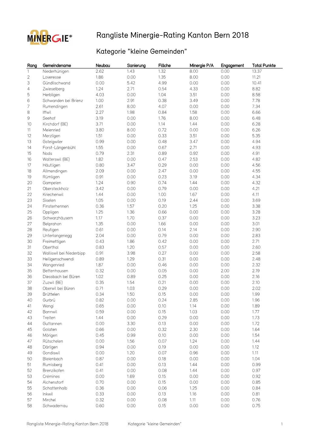 Rangliste Minergie-Rating Kanton Bern 2018