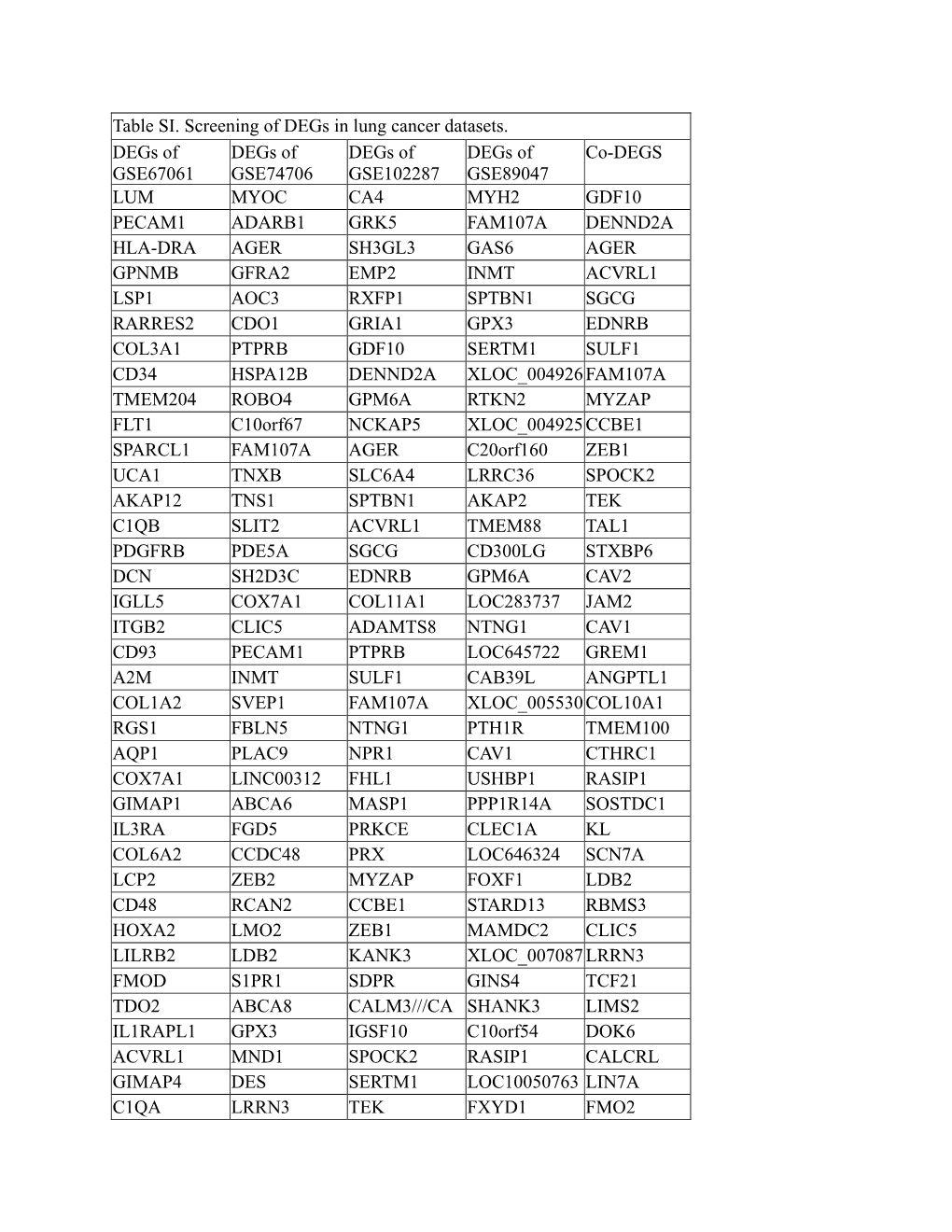 Table SI. Screening of Degs in Lung Cancer Datasets. Degs of GSE67061 Degs of GSE74706 Degs of GSE102287 Degs of GSE89047 Co-D