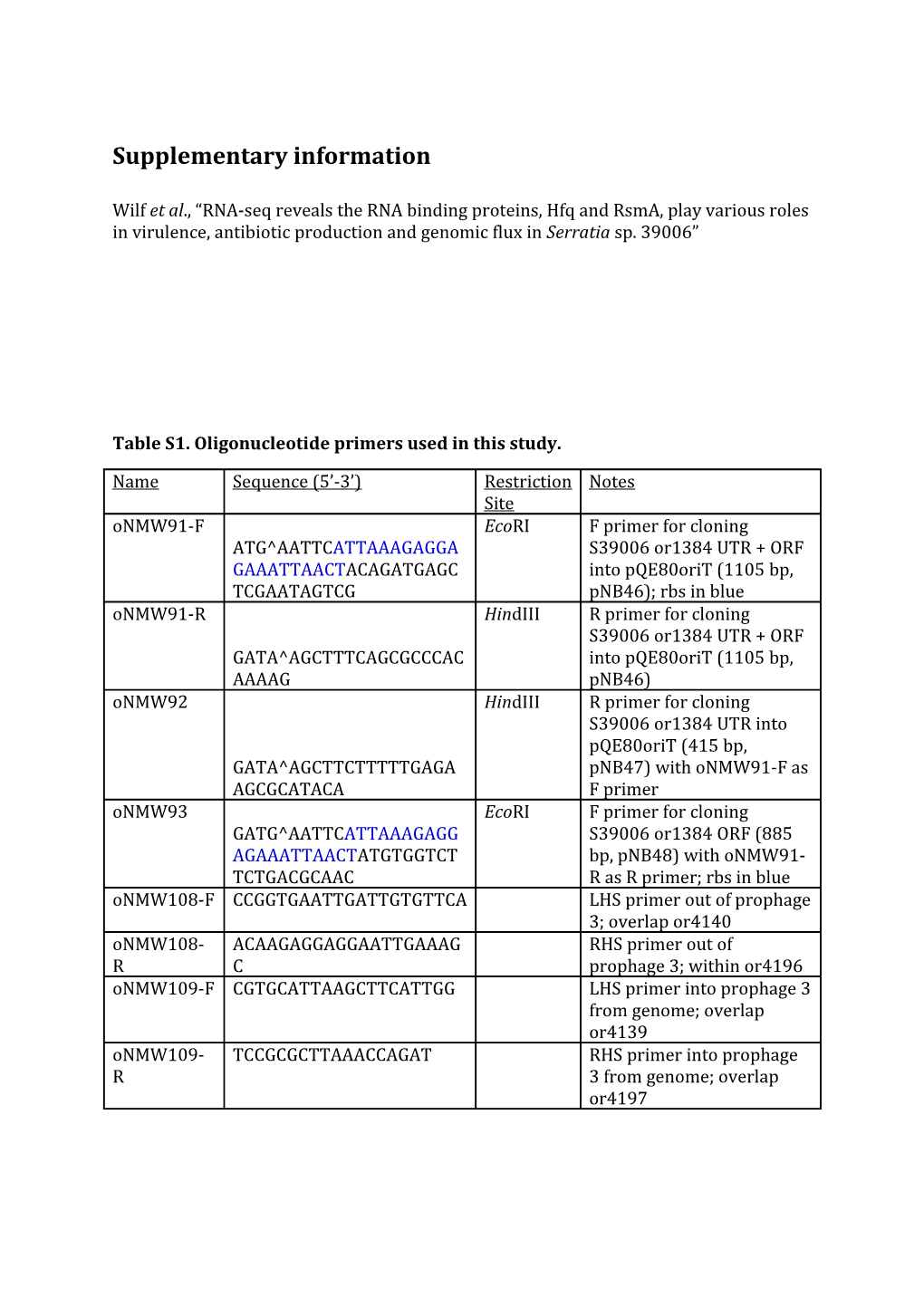 Table S1. Oligonucleotide Primers Used in This Study. 1