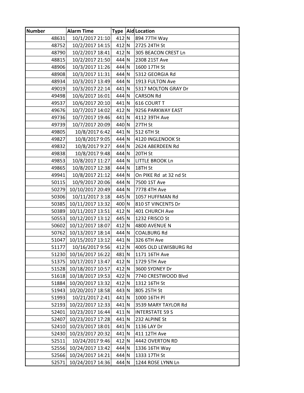 Haz-Mat Responses for 2018