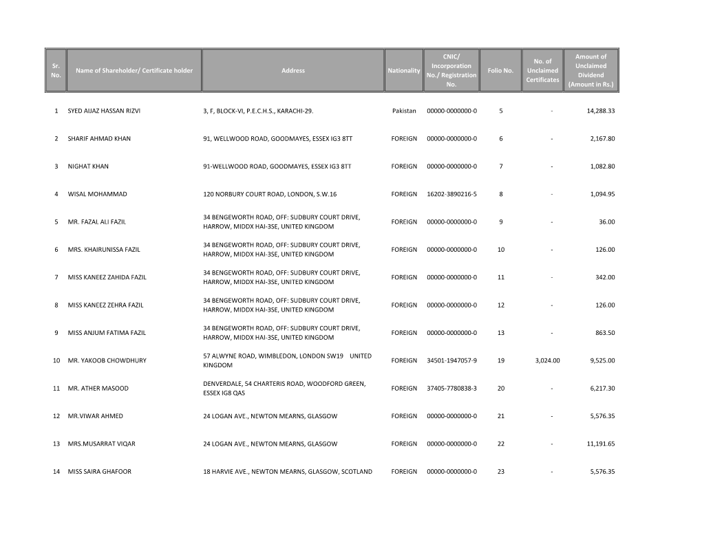 Sr. No. Name of Shareholder/ Certificate Holder Address