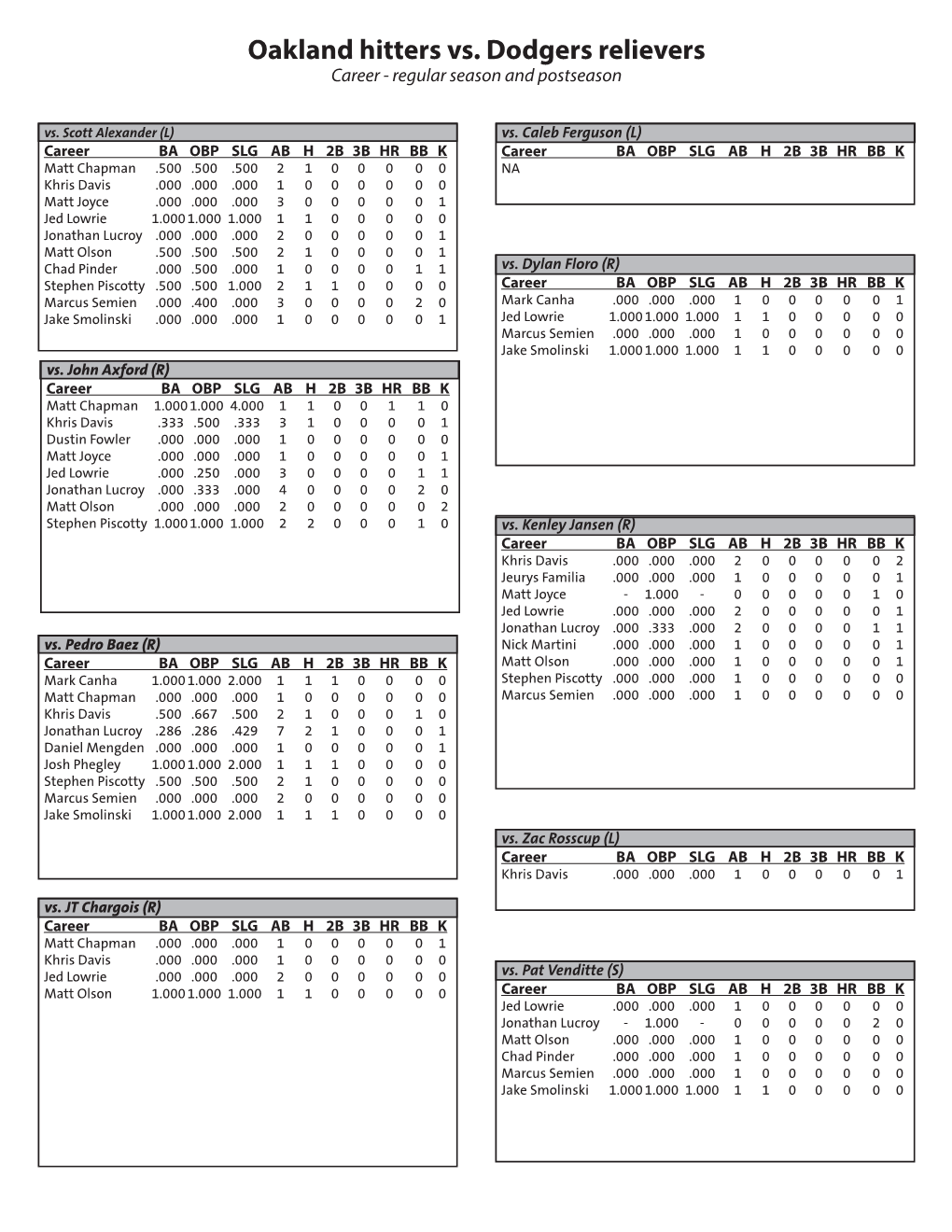 Oakland Hitters Vs. Dodgers Relievers Career - Regular Season and Postseason Vs