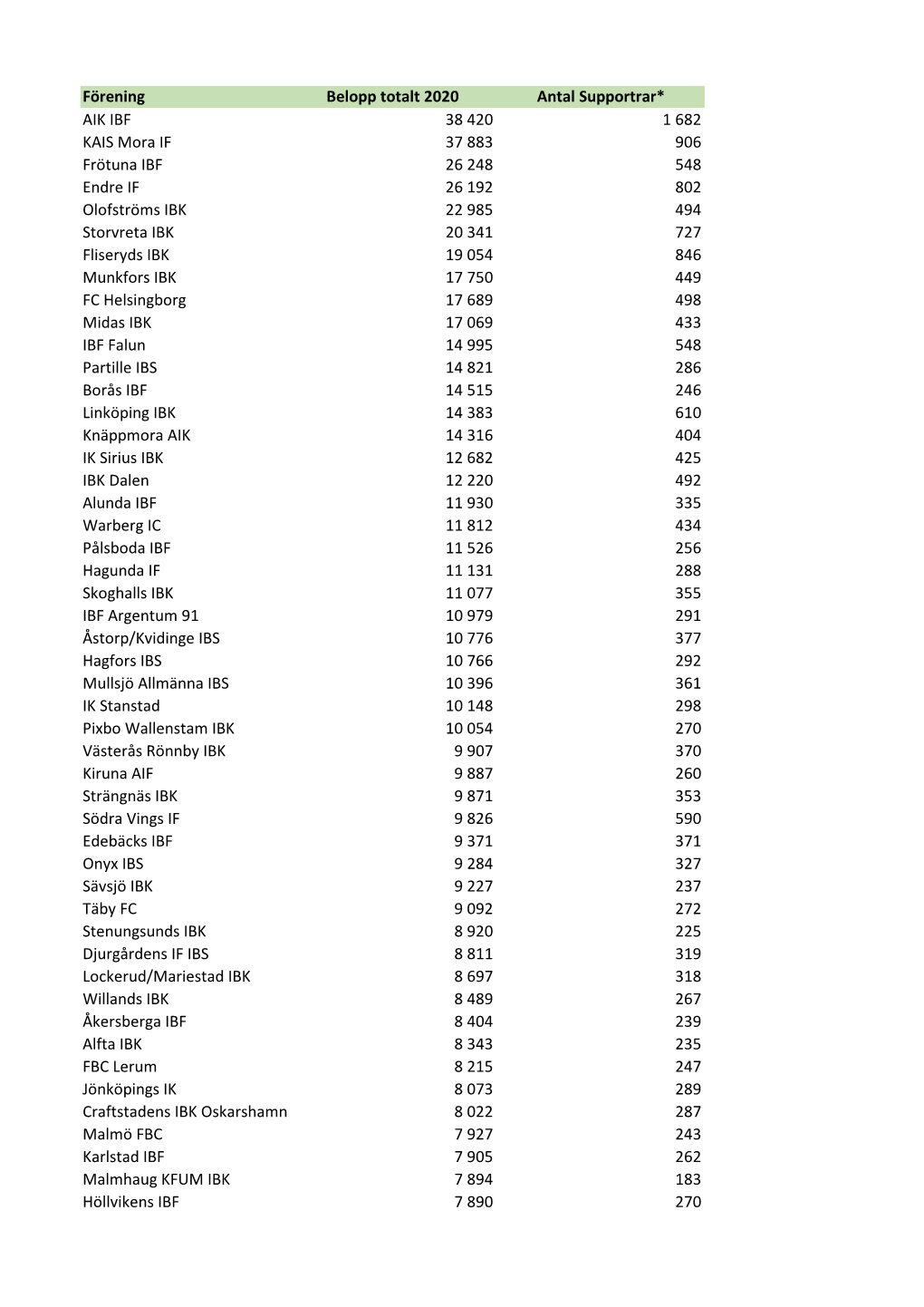 Förening Belopp Totalt 2020 Antal Supportrar* AIK IBF 38 420 1 682