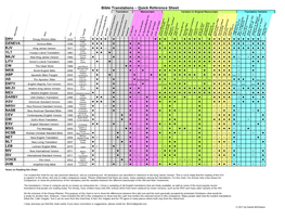 Bible Translations – Quick Reference Sheet Translation Manuscripts Variation in Original Manuscripts Translation Variants