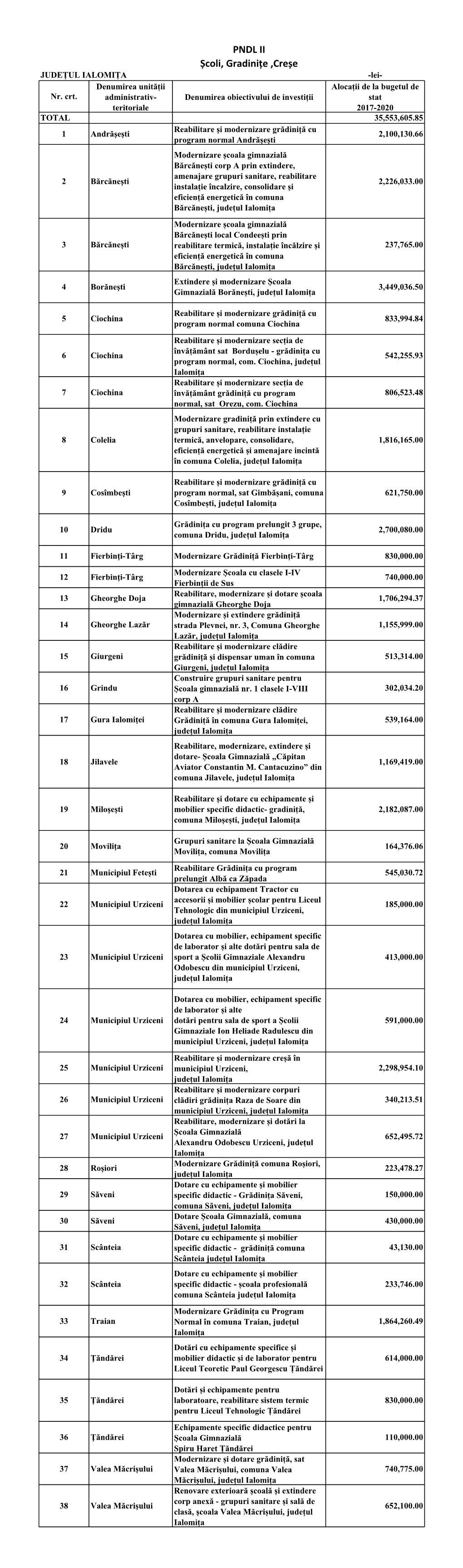 PNDL II Școli, Gradinițe ,Creșe JUDEȚUL IALOMIȚA -Lei- Denumirea Unității Alocații De La Bugetul De Nr