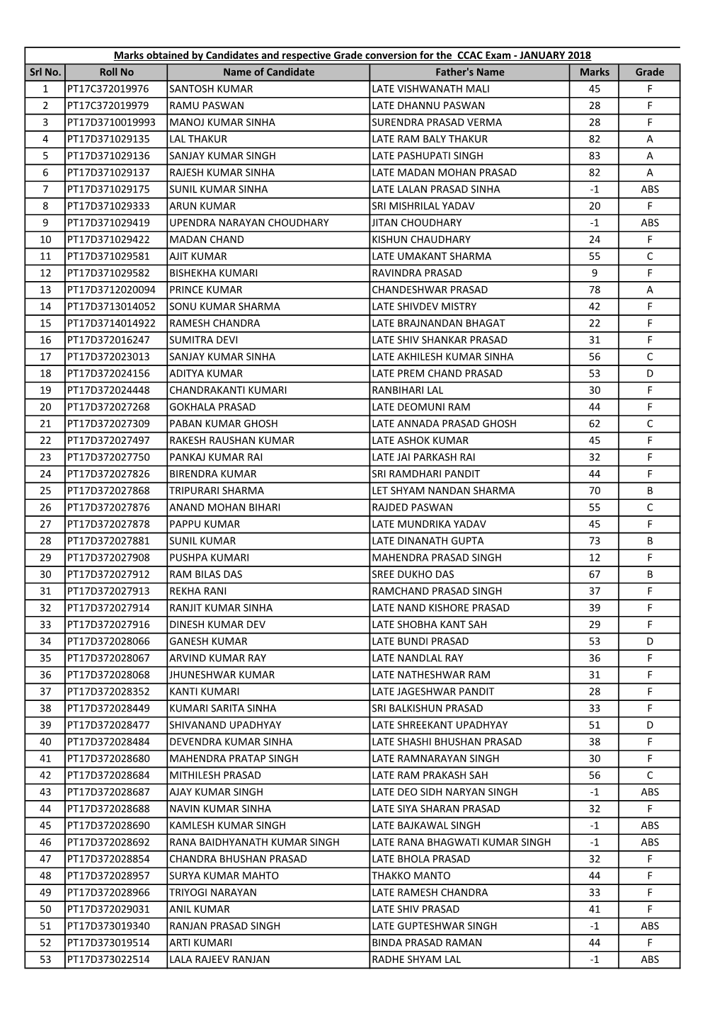 Srl No. Roll No Name of Candidate Father's Name Marks Grade 1