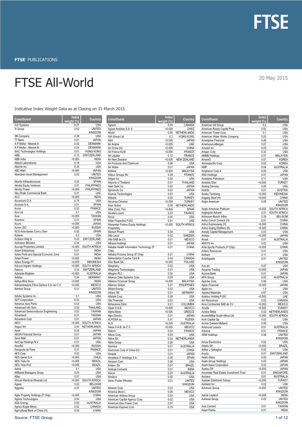 FTSE All-World 20 May 2015