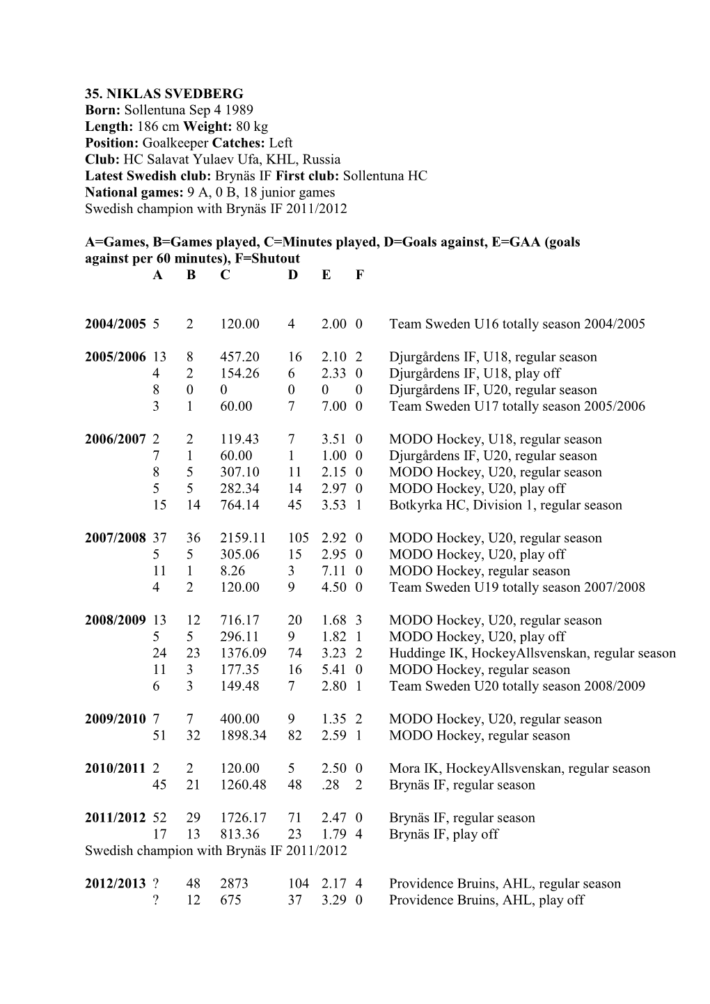 35. NIKLAS SVEDBERG Born: Sollentuna Sep 4 1989 Length: 186