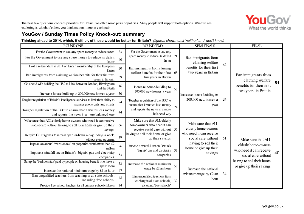 Yougov / Sunday Times Policy Knock-Out: Summary