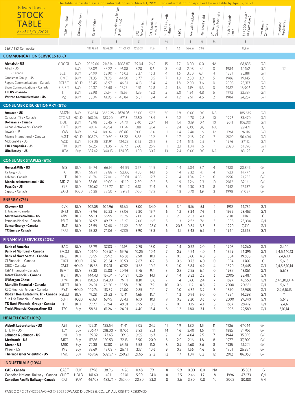 STOCK TABLE As of 03/01/2021 Ticker Symbol Current Opinion Recent Price 52-Week Price Range (High – Low) EPS Forward Est