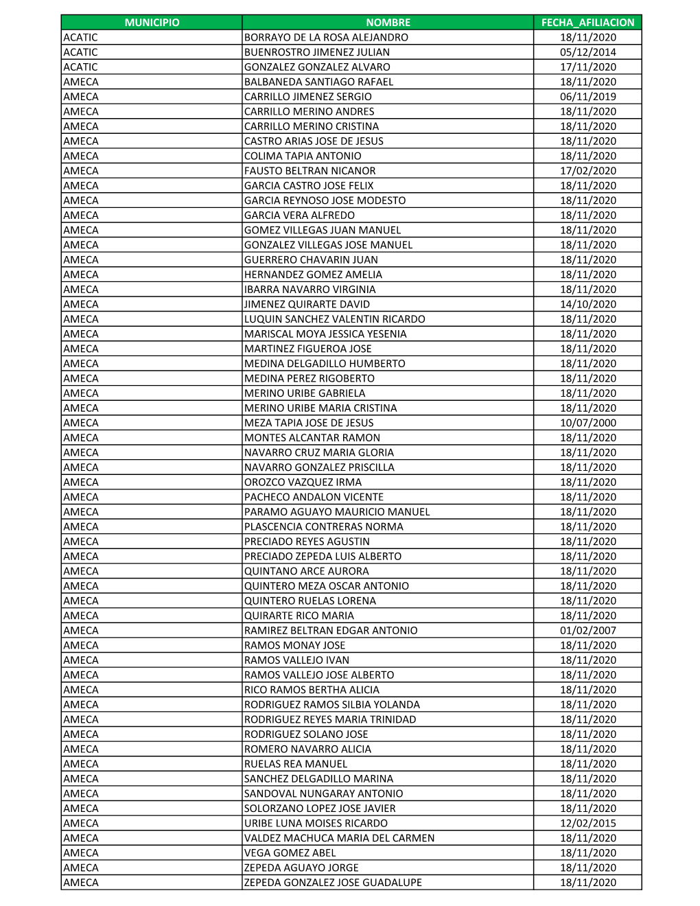 Municipio Nombre Fecha Afiliacion Acatic