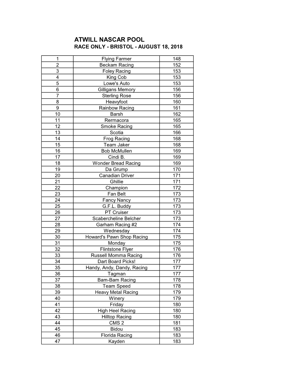 Atwill Nascar Pool Race Only - Bristol - August 18, 2018