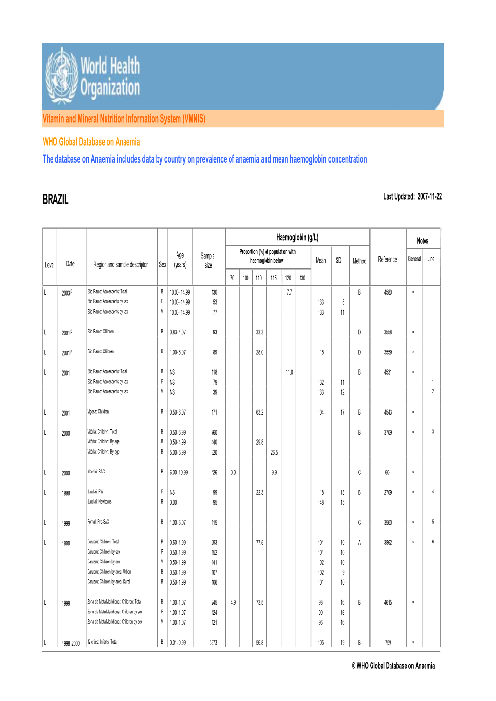 BRAZIL Last Updated: 2007-11-22