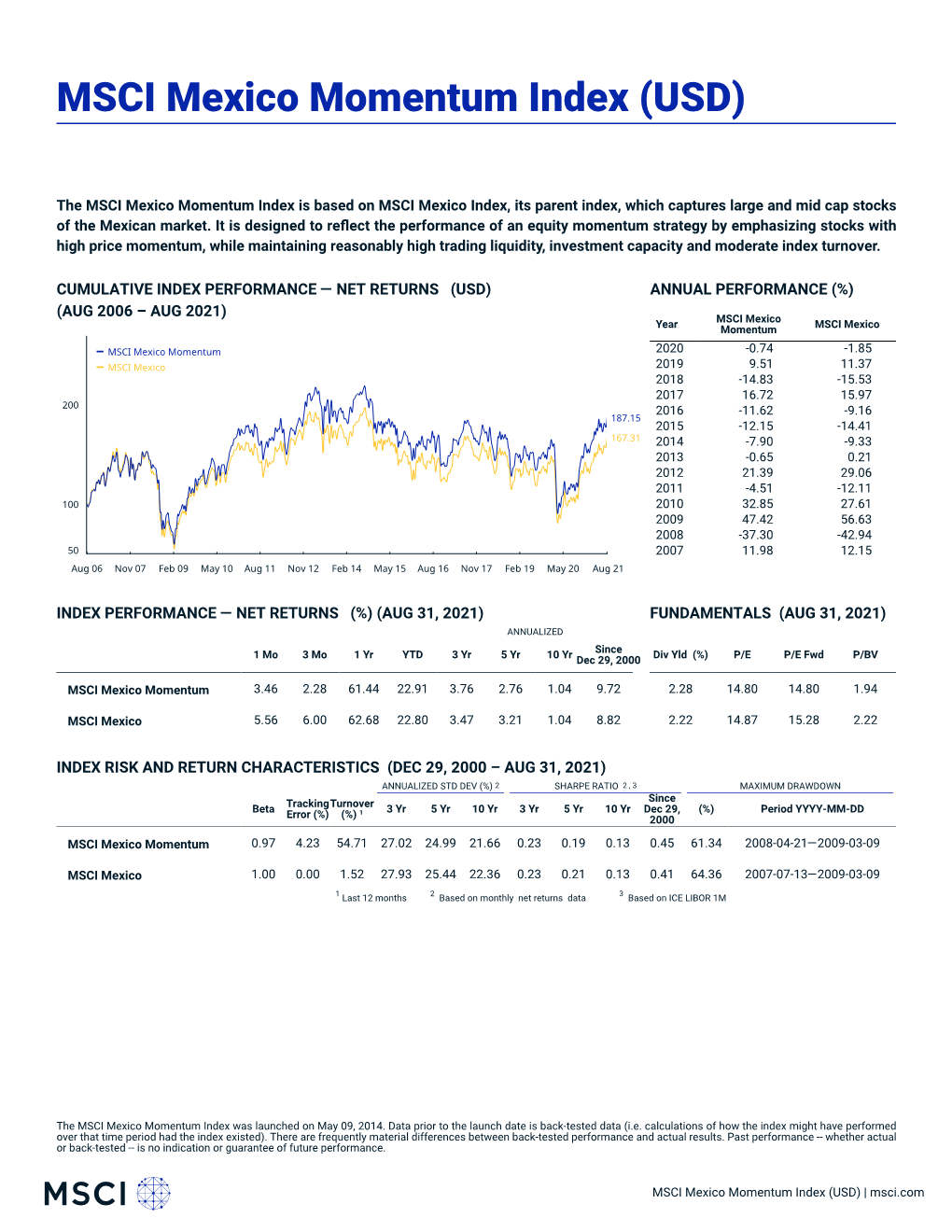 MSCI Mexico Momentum Index (USD) (NET)