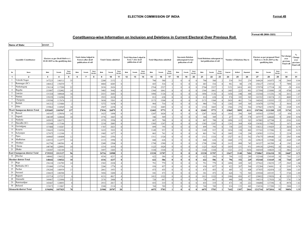 Constituency-Wise Information on Inclusion and Deletions in Current Electoral Over Previous Roll