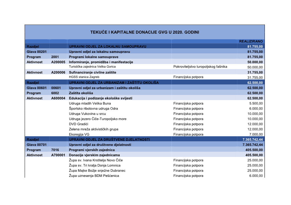 Tekuće I Kapitalne Donacije Gvg U 2020. Godini