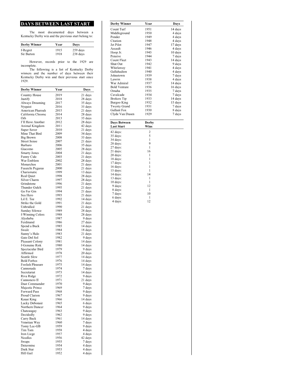 Status of Kentucky Derby Winners