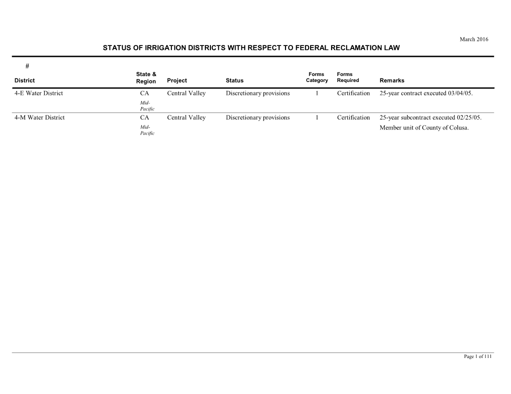 Status of Irrigation Districts List