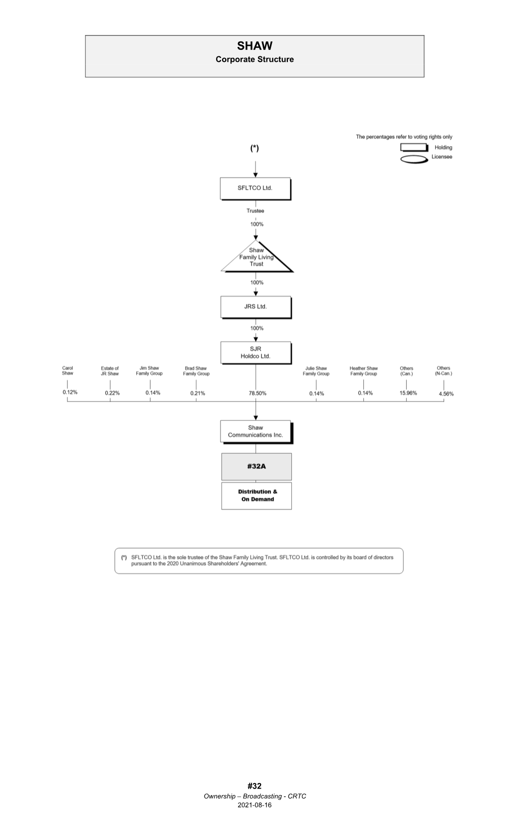 Ownership Chart 32