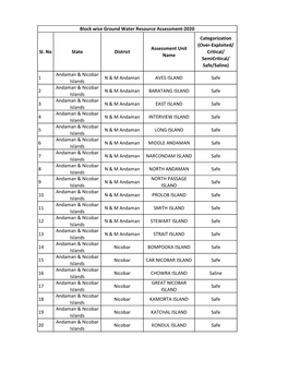 Sl. No State District Assessment Unit Name Categorization (Over