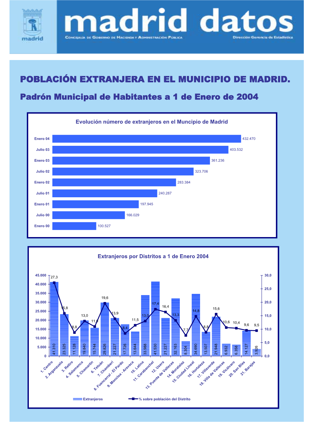 Población Extranjera En El Municipio De Madrid