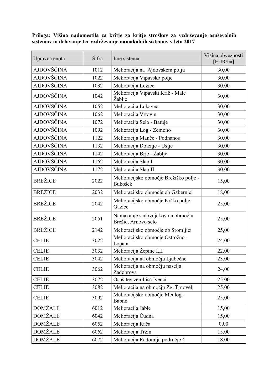 Priloga: Višina Nadomestila Za Kritje Za Kritje Stroškov Za Vzdrževanje Osuševalnih Sistemov in Delovanje Ter Vzdrževanje Namakalnih Sistemov V Letu 2017