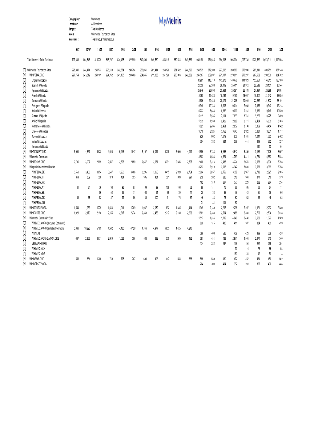 Comscore Trend Data on WMF Sites, As of Mar 09