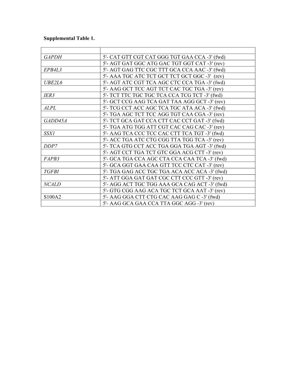 Supplemental Table 1. GAPDH 5'- CAT GTT CGT CAT GGG TGT GAA