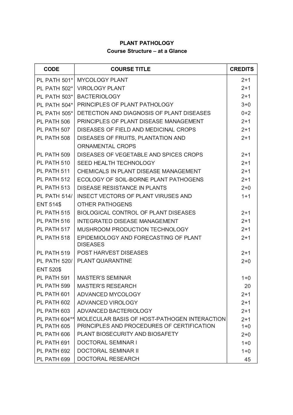 PLANT PATHOLOGY Course Structure – at a Glance CODE