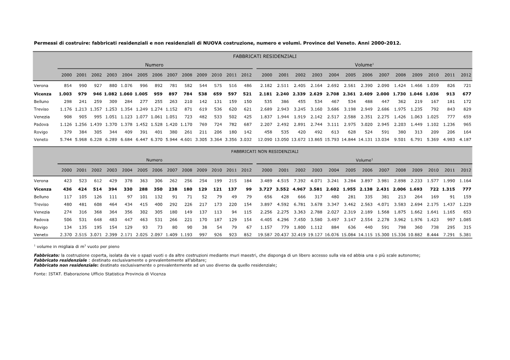 Permessi Di Costruire: Fabbricati Residenziali E Non Residenziali Di NUOVA Costruzione, Numero E Volumi