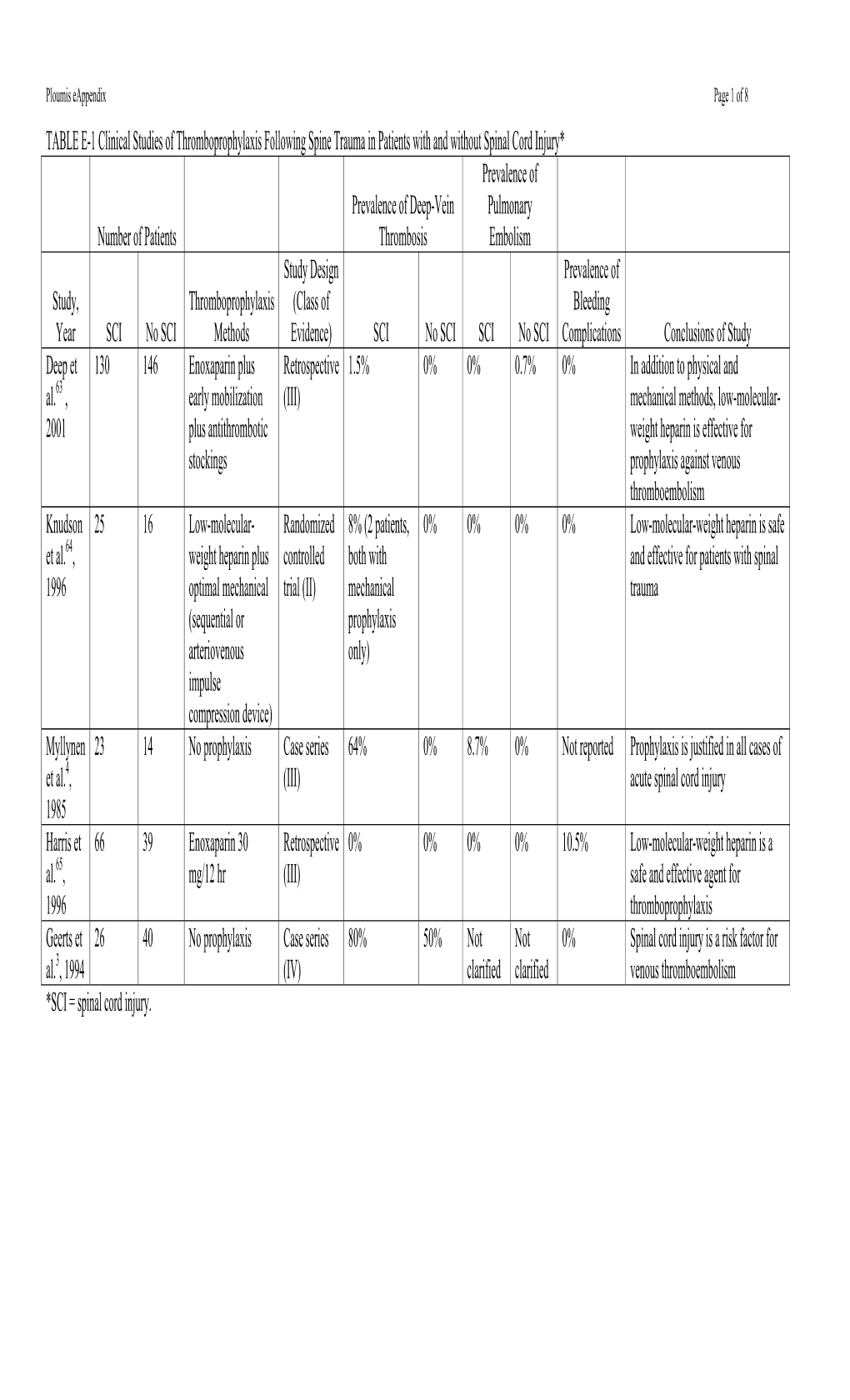 TABLE E-1 Clinical Studies of Thromboprophylaxis Following