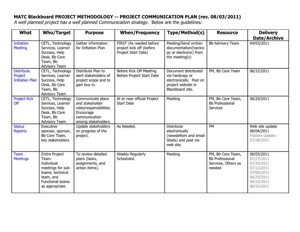 Project Communication Plan