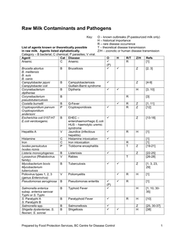 Raw Milk Contaminants and Pathogens