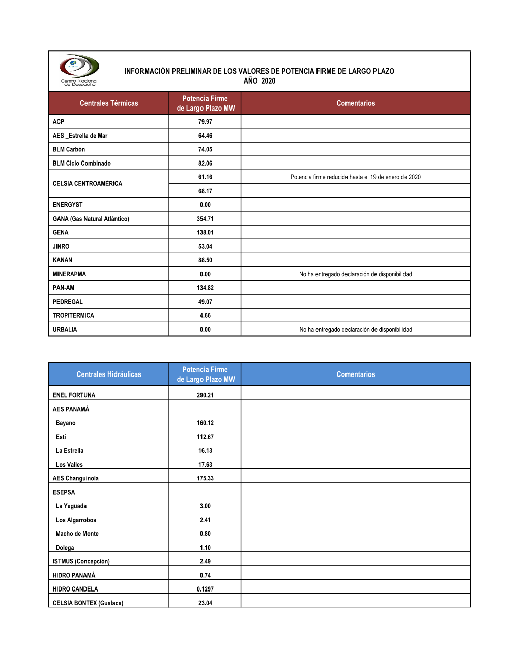 Centrales Térmicas Potencia Firme De Largo Plazo MW Comentarios