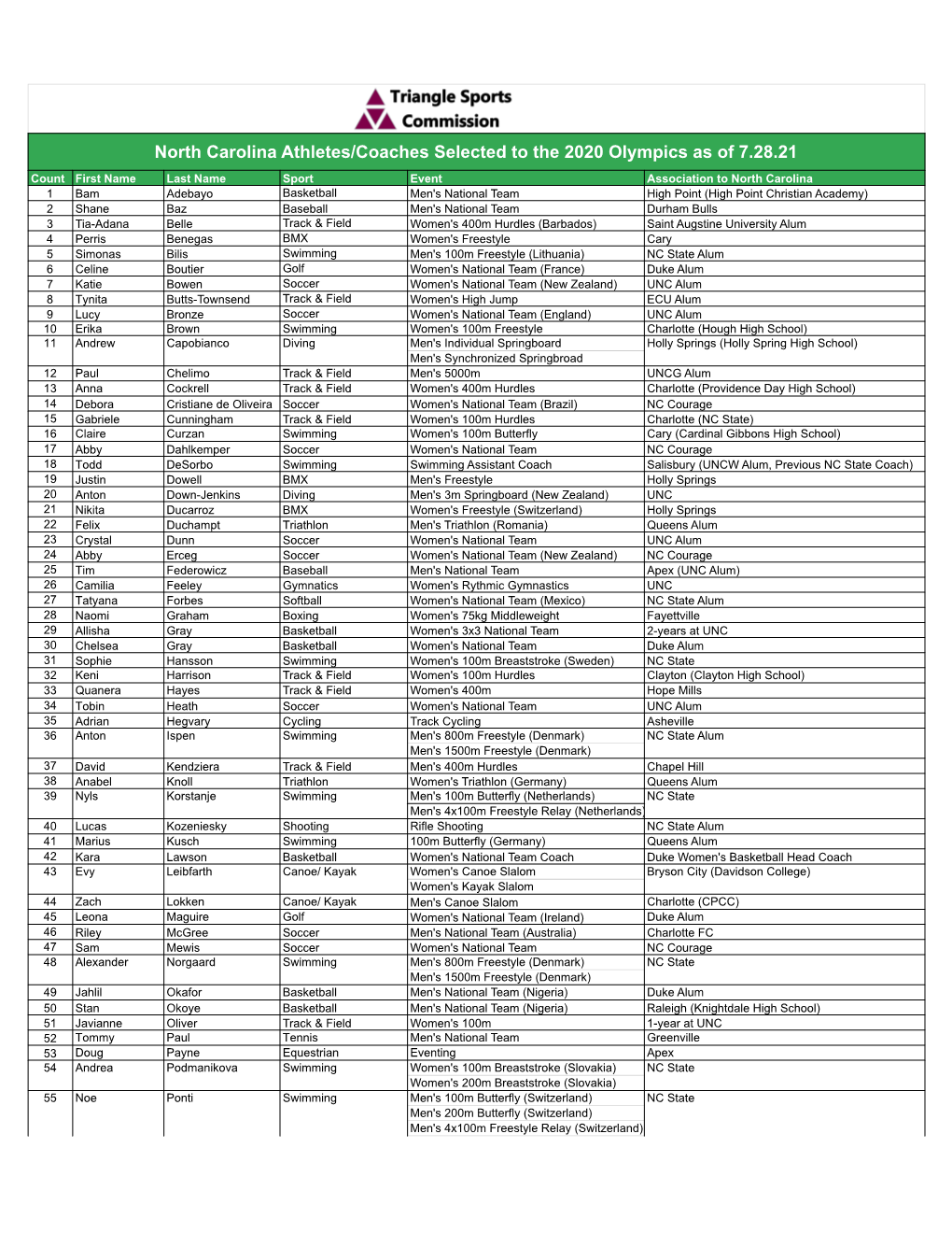 NC Athletes in 2020 Olympic & Paralympic Trail Results 7.28.Xlsx