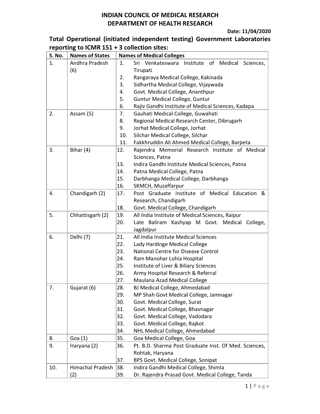 Indian Council of Medical Research