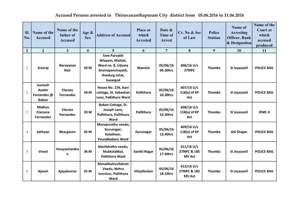 Accused Persons Arrested in Thiruvananthapuram City District from 05.06.2016 to 11.06.2016