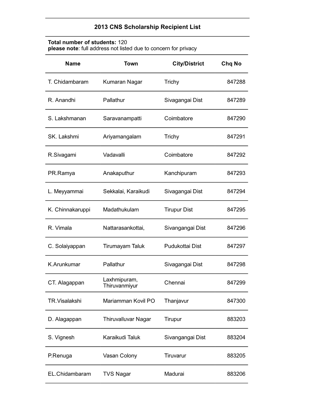 2013 CNS Scholarship Recipient List