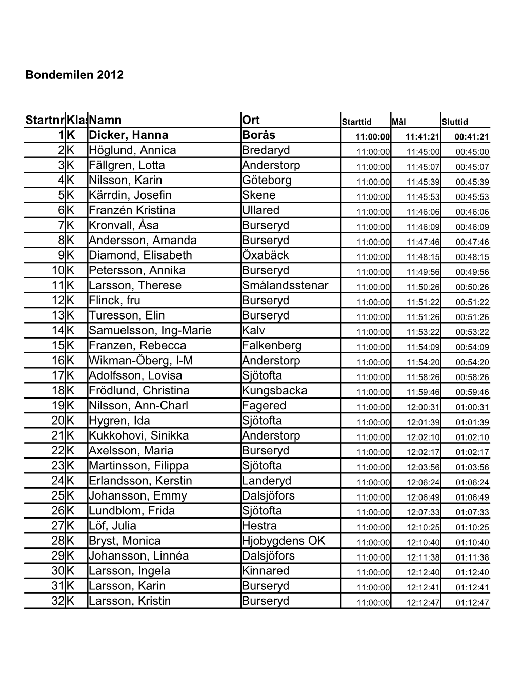 Bondemilen 2012 Klassnamn Ort 1 K Borås 2K 3K 4 K Nilsson, Karin