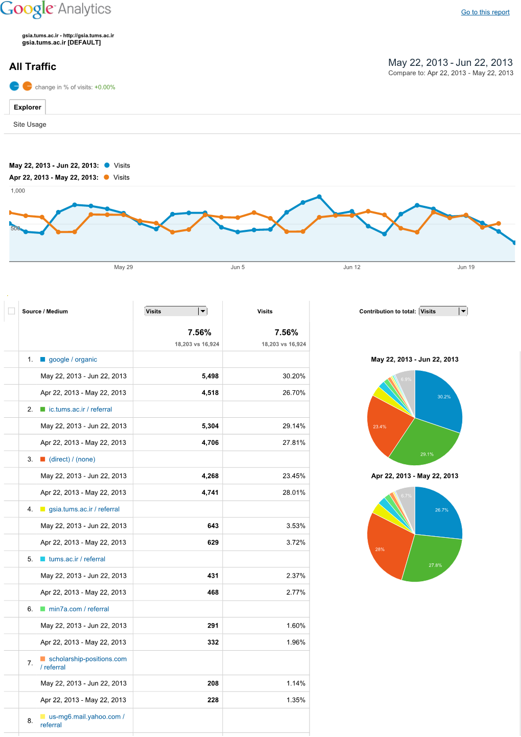 All Traffic May 22, 2013 ­ Jun 22, 2013 Compare To: Apr 22, 2013 ­ May 22, 2013