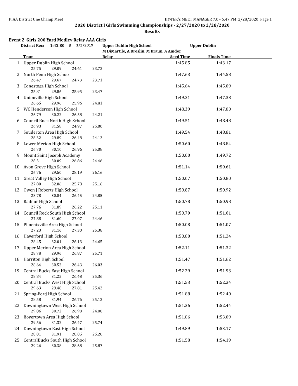 2020 District I Girls Swimming Championships - 2/27/2020 to 2/28/2020 Results