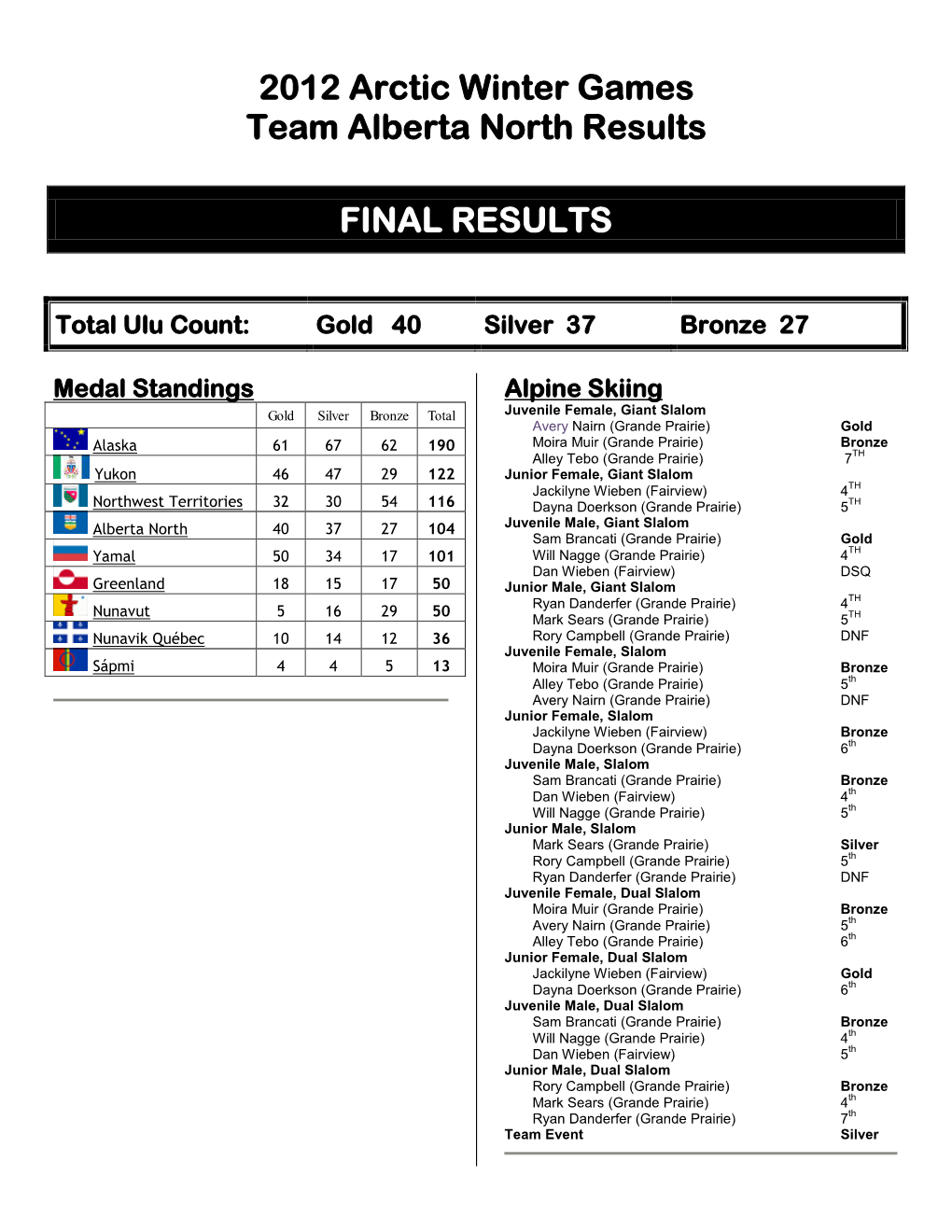 2012 Team Alberta North Final Results