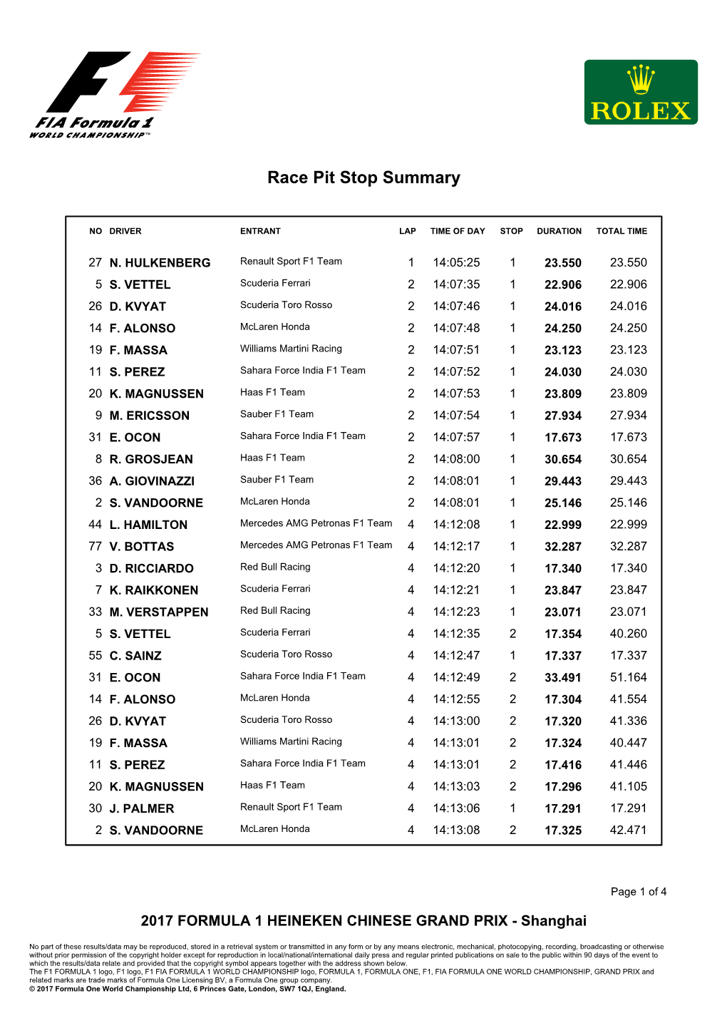 Race Pit Stop Summary