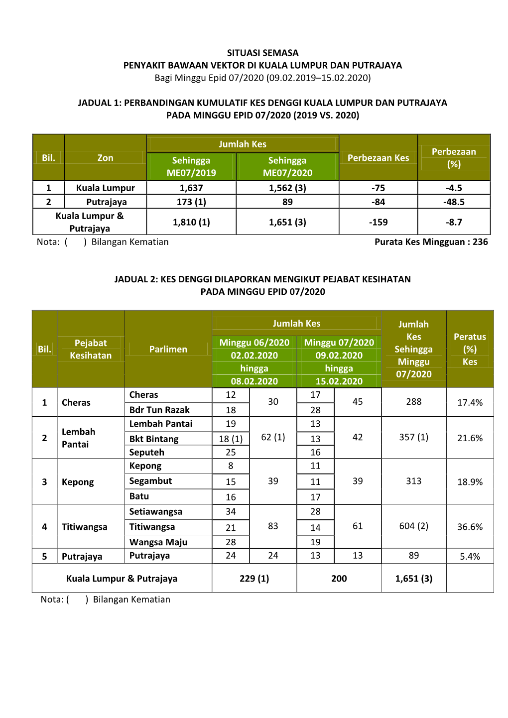 (09.02.2019–15.02.2020) Jadual 1