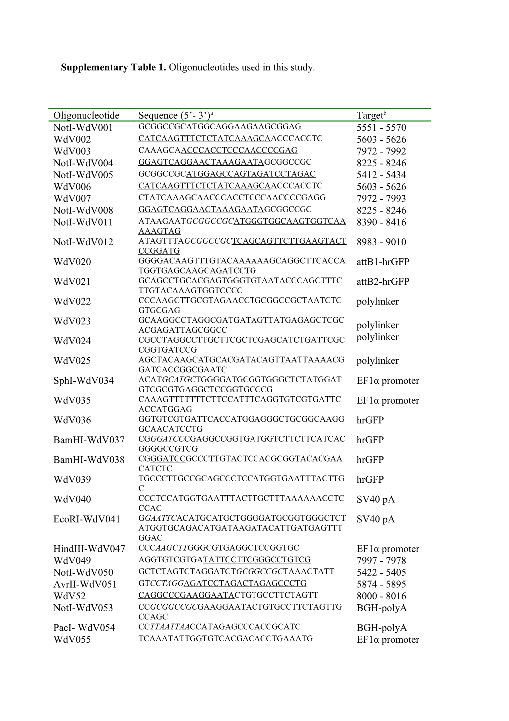 Supplementary Table 1. Oligonucleotides Used in This Study s1