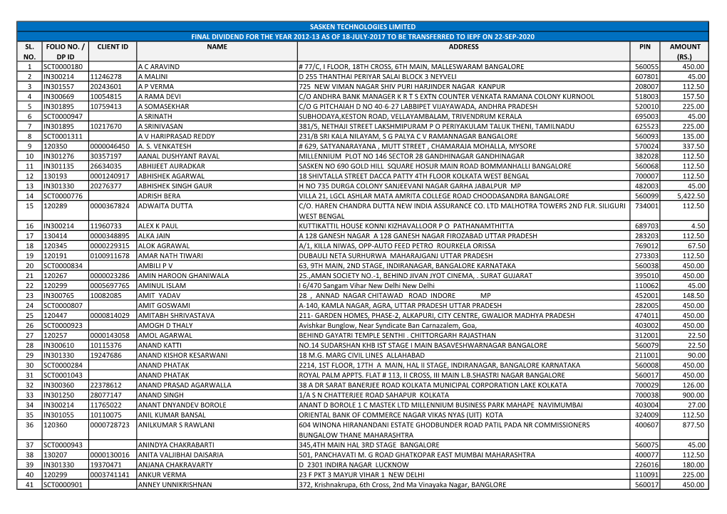 Final Dividend Unclaimed FY 2012-13